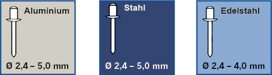 Profi Blindnietzangen-Set, 61-tlg. 1x Blindnietzange 395060 15x Blindniete Aluminium 2,4 x 6,0 mm 15x Blindniete Aluminium 3,2 x 6,5 mm 15x Blindniete Aluminium 4,0 x 6,5 mm 15x Blindniete Aluminium 4,8 x 6,5 mm