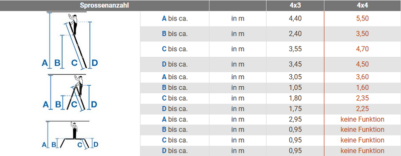 Sprossen-/ Gelenk-/ UniversalLeiter