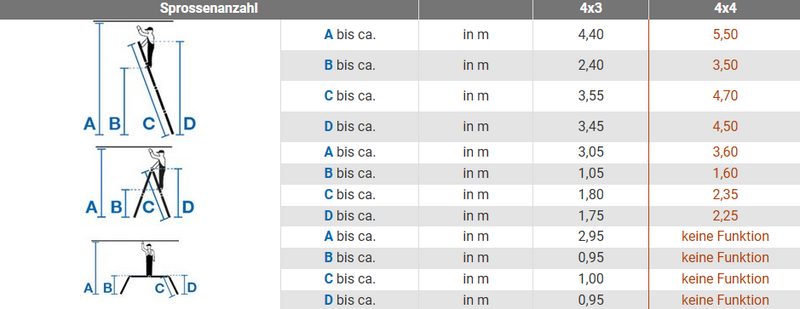 Sprossen-/ Gelenk-/ UniversalLeiter "MultiMatic"